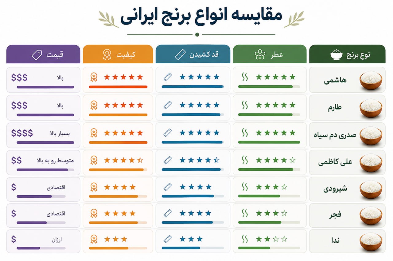جدول مقایسه انواع برنج ایرانی