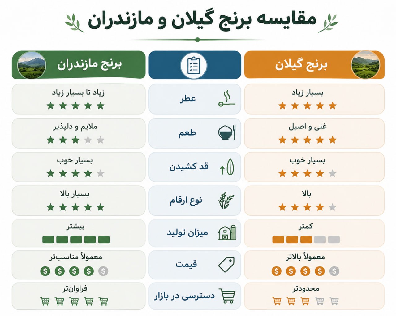 جدول مقایسه انواع برنج ایرانی